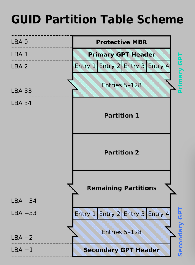 GPT Disk Layout