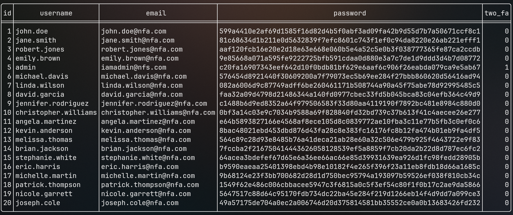 SQLite users table dump